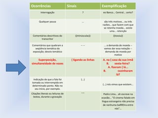 Ocorrências Sinais Exemplificação Interrogação ? eo Banco... Central... certo? Qualquer pausa ... são três motivos... ou três razões... que fazem com que se retenha moeda... existe uma... retenção Comentários descritivos do transcritor ((minúsculas)) ((tossiu)) Comentários que quebram a seqüência temática da exposição; desvio temático -- -- ... a demanda de moeda -- vamos dar essa notação -- demanda de moeda por motivo Superposição, simultaneidade de vozes { ligando as linhas A. na { casa da sua irmã B.        sexta-feira? A. fizeram { lá... B.                 cozinharam lá? Indicação de que a fala foi tomada ou interrompida em determinado ponto. Não no seu início, por exemplo. (...) (...) nós vimos que existem... Citações literais ou leituras de textos, durante a gravação " " Pedro Lima... ah escreve na ocasião... "O cinema falado em língua estrangeira não precisa de nenhuma baRREIra entre nós"... 