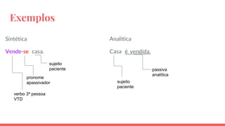 Exemplos
Sintética
Vende-se casa.
pronome
apassivador
verbo 3ª pessoa
VTD
Analítica
Casa é vendida.
sujeito
paciente
passiva
analítica
sujeito
paciente
 