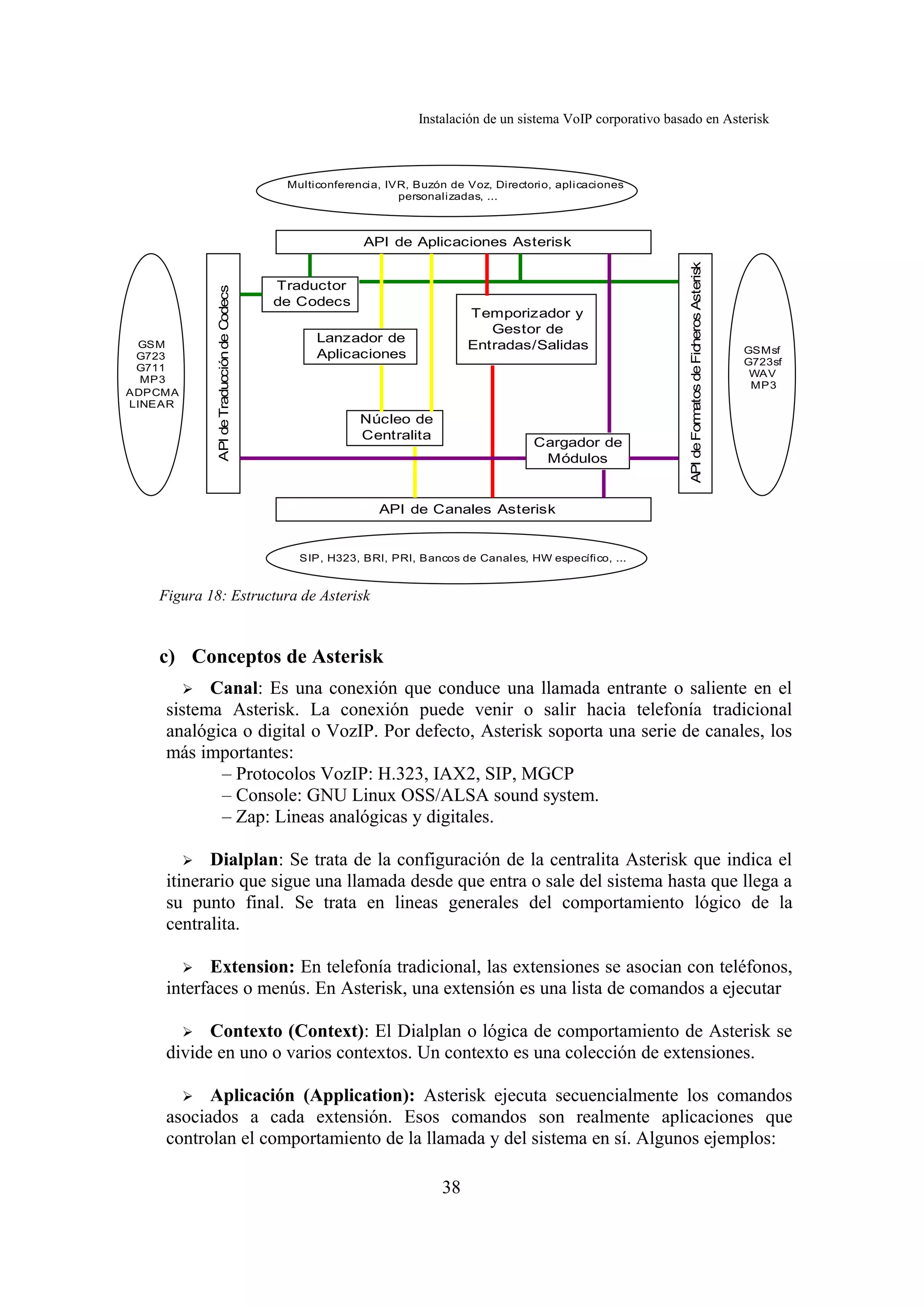 Instalación de un sistema VoIP corporativo basado en Asterisk



                                            Multiconferencia, IVR, Buzón de Voz, Directorio, aplicaciones
                                                                personalizadas, ...



                                                         API de Aplicaciones Asterisk




                                                                                                                            atos de Ficheros Asterisk
                                           Traductor
                                   odecs




                                           de Codecs
                                                                             Temporizador y
             API de Traducción de C




                                                                                Gestor de
                                                 Lanzador de
 GSM                                                                         Entradas/Salidas                                                           GSMsf
 G723                                            Aplicaciones
                                                                                                                                                        G723sf
 G711
                                                                                                                                                         WAV
  MP3
                                                                                                                                                         MP3
ADPCMA
LINEAR




                                                                                                                 API de Form
                                                         Núcleo de
                                                         Centralita
                                                                                        Cargador de
                                                                                         Módulos


                                                            API de Canales Asterisk


                                              SIP, H323, BRI, PRI, Bancos de Canales, HW específico, ...


   Figura 18: Estructura de Asterisk



   c) Conceptos de Asterisk
         ➢Canal: Es una conexión que conduce una llamada entrante o saliente en el
    sistema Asterisk. La conexión puede venir o salir hacia telefonía tradicional
    analógica o digital o VozIP. Por defecto, Asterisk soporta una serie de canales, los
    más importantes:
           – Protocolos VozIP: H.323, IAX2, SIP, MGCP
           – Console: GNU Linux OSS/ALSA sound system.
           – Zap: Lineas analógicas y digitales.

       ➢ Dialplan: Se trata de la configuración de la centralita Asterisk que indica el
    itinerario que sigue una llamada desde que entra o sale del sistema hasta que llega a
    su punto final. Se trata en lineas generales del comportamiento lógico de la
    centralita.

      ➢ Extension: En telefonía tradicional, las extensiones se asocian con teléfonos,
    interfaces o menús. En Asterisk, una extensión es una lista de comandos a ejecutar

         ➢Contexto (Context): El Dialplan o lógica de comportamiento de Asterisk se
    divide en uno o varios contextos. Un contexto es una colección de extensiones.

      ➢ Aplicación (Application): Asterisk ejecuta secuencialmente los comandos
    asociados a cada extensión. Esos comandos son realmente aplicaciones que
    controlan el comportamiento de la llamada y del sistema en sí. Algunos ejemplos:

                                                                        38
 
