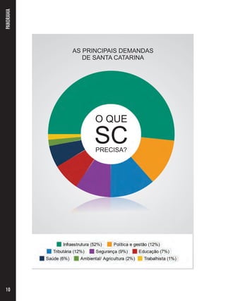 PANORAMA 
10 
AS PRINCIPAIS DEMANDAS 
DE SANTA CATARINA 
O QUE 
SC PRECISA? 
 