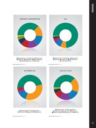 PANORAMA 
11 
GRANDE FLORIANÓPOLIS 
EXTREMO SUL 
SUL 
VALE DO ITAJAÍ 
 