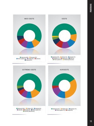 MEIO OESTE 
EXTREMO OESTE 
OESTE 
NOROESTE 
PANORAMA 
13 
 
