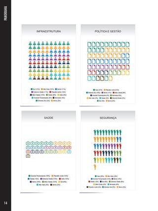PANORAMA 
14 
INFRAESTRUTURA POLÍTICA E GESTÃO 
SAÚDE SEGURANÇA 
 