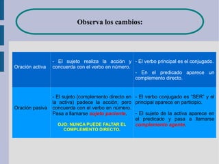 Observa los cambios:




                 - El sujeto realiza la acción y - El verbo principal es el conjugado.
Oración activa   concuerda con el verbo en número.
                                                   - En el predicado aparece un
                                                   complemento directo.


                 - El sujeto (complemento directo en - El verbo conjugado es “SER” y el
                 la activa) padece la acción, pero principal aparece en participio.
Oración pasiva   concuerda con el verbo en número.
                 Pasa a llamarse sujeto paciente.    - El sujeto de la activa aparece en
                                                     el predicado y pasa a llamarse
                    OJO: NUNCA PUEDE FALTAR EL       complemento agente.
                     COMPLEMENTO DIRECTO.
 