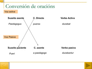 Conversión de oracións Suxeito axente C. Directo Verbo Activa Paedagogus pueros ducebat Voz activa Voz Pasiva Suxeito paciente C. axente Verbo pasiva Pueri a paedagogo ducebantur 