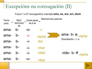Excepcións na conxugación (II) Futuro 1 e 2ª conxugacións: exemplo  amo, as, are, avi, atum ama- ama- ama- ama- ama- ama- b- b- b- b- b- b- -ris/re -tur -mur -mini -ntur Tema  pres.  -r ama- e -ris/re Disimilación: i > e Morf. tem/mod - b - Desinencias pasivas + + Vocal apoio -o,-i,-u + -o- -i- -u- -i- -i- -i- b- vide- -ris/re b- e 