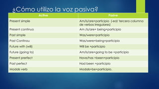 ¿Cómo utilizo la voz pasiva?
Active

Pasive

Present simple

Am/is/are+participio (-ed/ tercera columna
de verbos irregulares)

Present continuo

Am /is/are+ being+participio

Past simple

Was/were+participio

Past Continou

Was/were+being+participio

Future with (will)

Will be +participio

Future (going to)

Am/is/are+going to be +participio

Present prerfect

Have/has +been+participio

Past perfect

Had been +participio

Modals verb

Modals+be+participio.

 