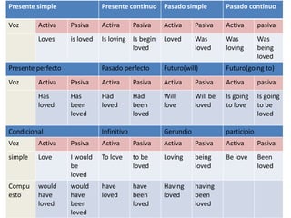 Presente simple Presente continuo Pasado simple Pasado continuo
Voz Activa Pasiva Activa Pasiva Activa Pasiva Activa pasiva
Loves is loved Is loving Is begin
loved
Loved Was
loved
Was
loving
Was
being
loved
Presente perfecto Pasado perfecto Futuro(will) Futuro(going to)
Voz Activa Pasiva Activa Pasiva Activa Pasiva Activa pasiva
Has
loved
Has
been
loved
Had
loved
Had
been
loved
Will
love
Will be
loved
Is going
to love
Is going
to be
loved
Condicional Infinitivo Gerundio participio
Voz Activa Pasiva Activa Pasiva Activa Pasiva Activa Pasiva
simple Love I would
be
loved
To love to be
loved
Loving being
loved
Be love Been
loved
Compu
esto
would
have
loved
would
have
been
loved
have
loved
have
been
loved
Having
loved
having
been
loved
 