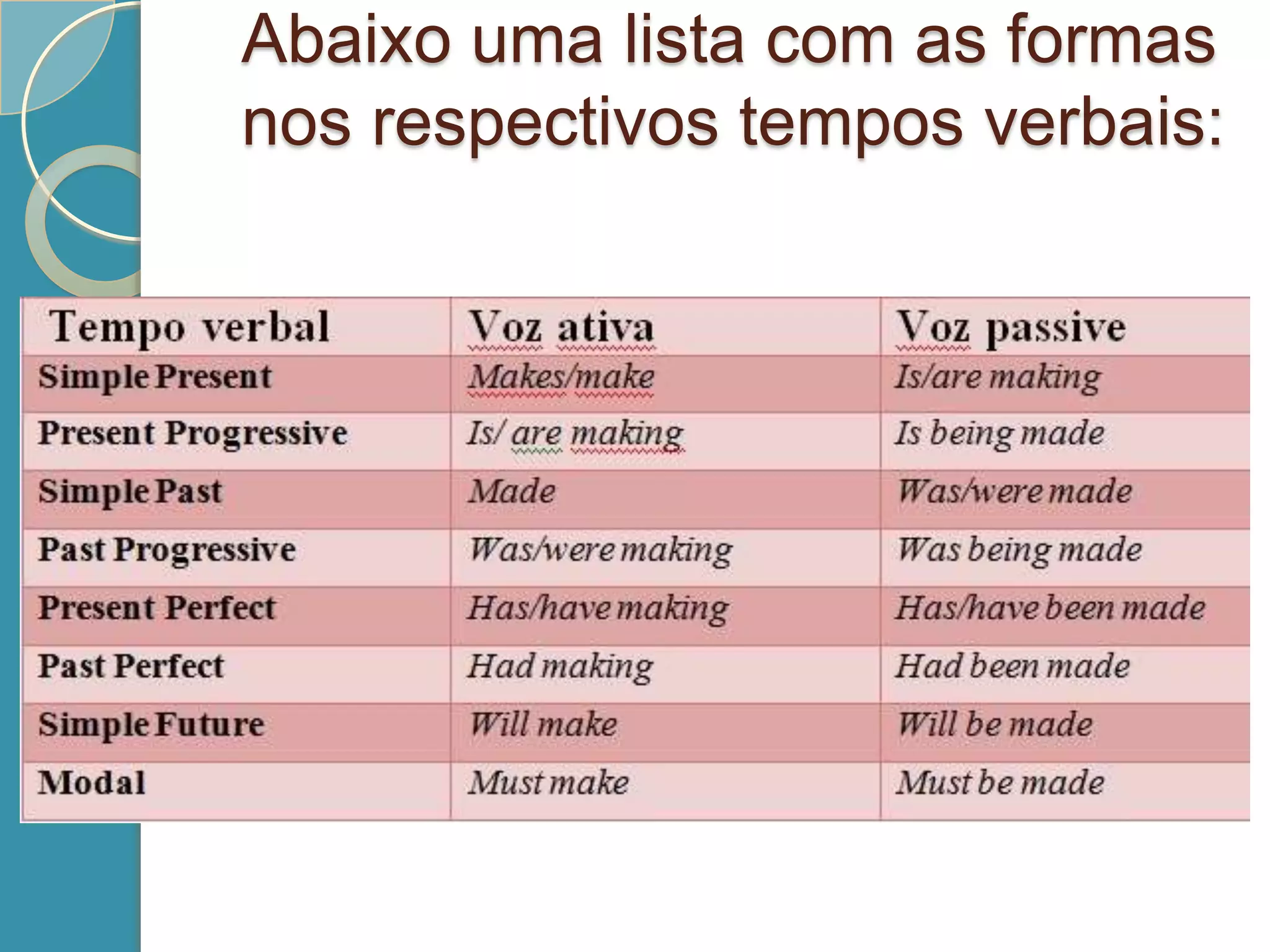 Abaixo uma lista com as formas
nos respectivos tempos verbais:

 