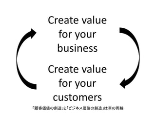 Create value 
for your 
business 
Create value 
for your 
customers 
「顧客価値の創造」と「ビジネス価値の創造」は車の両輪 
 