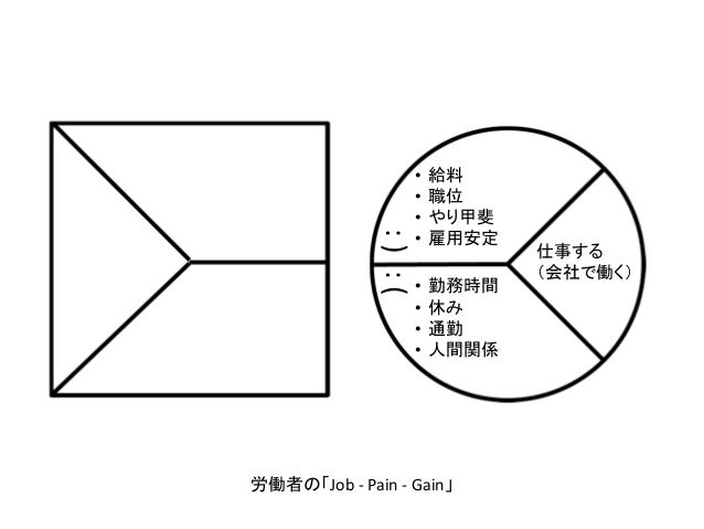 価値提案キャンバス value proposition canvas
