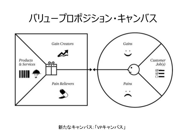 価値提案キャンバス value proposition canvas