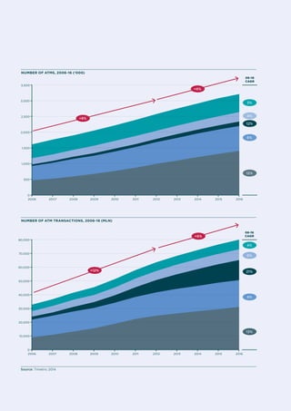 3,500 
3,000 
2,500 
2,000 
1,500 
1,000 
500 
0 
+8% 
+6% 
2006 2007 2008 2009 2010 2011 2012 2013 2014 2015 2016 
06-16 
CAGR 
3% 
4% 
12% 
6% 
12% 
80,000 
70,000 
60,000 
50,000 
40,000 
30,000 
20,000 
10,000 
0 
2006 2007 2008 2009 2010 2011 2012 2013 2014 2015 2016 
06-16 
CAGR 
4% 
6% 
21% 
4% 
13% 
+12% 
+6% 
Number of ATMs, 2006-16 (‘000) 
Number of ATM transactions, 2006-16 (Mln) 
Source: Timetric 2014 
 