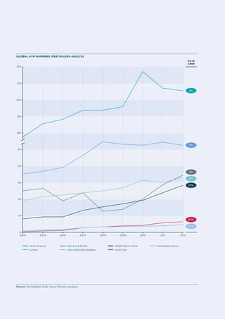 Global ATM numbers (per 100,000 adults) 
North America 
Europe 
East Asia & Pacific 
Latin America & Caribbean 
Middle East & Africa 
South Asia 
Sub-Saharan Africa 
04-12 
CAGR 
2% 
5% 
7% 
4% 
17% 
63% 
27% 
220 
210 
200 
190 
180 
50 
40 
30 
20 
10 
0 
2004 2005 2006 2007 2008 2009 2010 2011 2012 
Source: World Bank, ECB, Value Partners analysis 
 