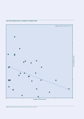 Cost per transaction 
Note: average of transaction = 100 
Cost per transaction vs. number of transactions 
Number of transactions 
Source: ATMIA Benchmarking Study 2014, Value Partners Analysis 
 