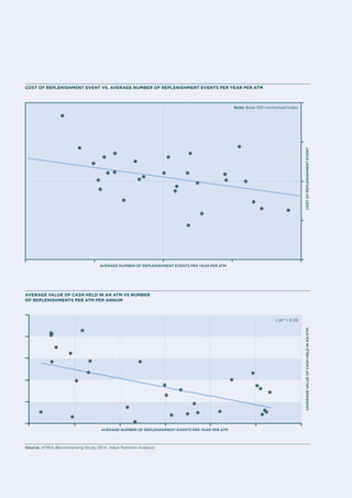Cost of replenishment event vs. average number of replenishment events per year per ATM 
Average value of cash held in an ATM Vs number 
of replenishments per ATM per annum 
Source: ATMIA Benchmarking Study 2014, Value Partners Analysis 
vAvaeegr valeu fo achs ehld in an ATM Cost fo eprleehimnnst event 
Average number of replenishment events per year per ATM 
Note: Base 100 normalised index 
(-)R2 = 0,55 
Average number of replenishment events per year per ATM 
 