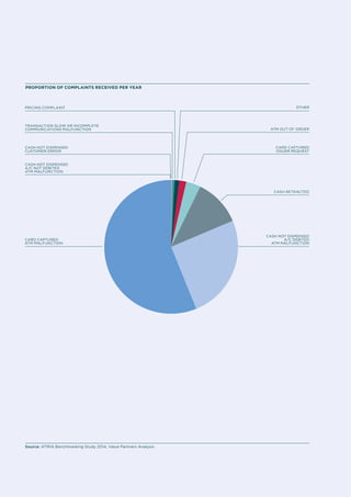 Pricing Complaint 
Cash not dispensed 
Customer error 
Card captured 
ATM Malfunction 
Source: ATMIA Benchmarking Study 2014, Value Partners Analysis 
Other 
ATM out of order 
Card captured 
Issuer requesT 
Cash not dispensed 
A/c debited 
ATM Malfunction 
Transaction slow or incomplete 
communications malfunctiON 
Cash retracted 
Proportion of complaints received per year 
Cash not dispensed 
A/c not debited 
ATM Malfunction 
 