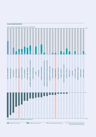 % of participants, offering a service 
Within the next year Within the next 5 years Not planning to add service Services declared planned to be 
dismissed by some participants 
Value Added Services 
0% 
100% 
% of fleet covered by security measure 
100% 
0% 
Balance enquiries 
Printed receipts 
PIN services 
Mini statements 
Mobile top-ups 
Account transfers 
Bill payments 
Intelligent deposit 
Dynamic currency conversion for tourists 
Charity donations 
Other 
Couponing 
Cardless withdrawal 
Person to person remittances (initiated) 
Person to person remittances (collected) 
Payment of taxes/fines 
Loyalty rewards 
FX Remittances 
Pass book printing 
Travel tickets 
Entertainment event tickets 
E-Wallet top up 
Road tolls 
Licences 
Lottery tickets 
Sports event tickets 
Stamps sales 
Event Tickets 
 