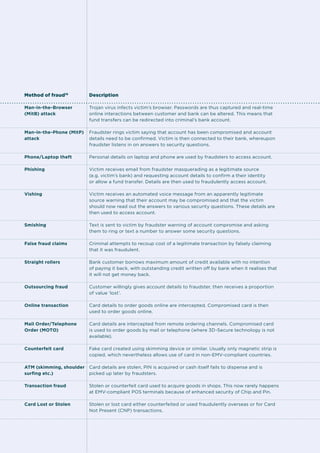 Method of fraud16

Description

Man-in-the-Browser
(MitB) attack

Trojan virus infects victim’s browser. Passwords are thus captured and real-time
online interactions between customer and bank can be altered. This means that
fund transfers can be redirected into criminal’s bank account.

Man-in-the-Phone (MitP)
attack

Fraudster rings victim saying that account has been compromised and account
details need to be confirmed. Victim is then connected to their bank, whereupon
fraudster listens in on answers to security questions.

Phone/Laptop theft

Personal details on laptop and phone are used by fraudsters to access account.

Phishing

Victim receives email from fraudster masquerading as a legitimate source
(e.g. victim’s bank) and requesting account details to confirm a their identity
or allow a fund transfer. Details are then used to fraudulently access account.

Vishing

Victim receives an automated voice message from an apparently legitimate
source warning that their account may be compromised and that the victim
should now read out the answers to various security questions. These details are
then used to access account.

Smishing

Text is sent to victim by fraudster warning of account compromise and asking
them to ring or text a number to answer some security questions.

False fraud claims

Criminal attempts to recoup cost of a legitimate transaction by falsely claiming
that it was fraudulent.

Straight rollers

Bank customer borrows maximum amount of credit available with no intention
of paying it back, with outstanding credit written off by bank when it realises that
it will not get money back.

Outsourcing fraud

Customer willingly gives account details to fraudster, then receives a proportion
of value ‘lost’.

Online transaction

Card details to order goods online are intercepted. Compromised card is then
used to order goods online.

Mail Order/Telephone
Order (MOTO)

Card details are intercepted from remote ordering channels. Compromised card
is used to order goods by mail or telephone (where 3D-Secure technology is not
available).

Counterfeit card

Fake card created using skimming device or similar. Usually only magnetic strip is
copied, which nevertheless allows use of card in non-EMV-compliant countries.

ATM (skimming, shoulder
surfing etc.)

Card details are stolen, PIN is acquired or cash itself fails to dispense and is
picked up later by fraudsters.

Transaction fraud

Stolen or counterfeit card used to acquire goods in shops. This now rarely happens
at EMV-compliant POS terminals because of enhanced security of Chip and Pin.

Card Lost or Stolen

Stolen or lost card either counterfeited or used fraudulently overseas or for Card
Not Present (CNP) transactions.

report Financial Fraud: a Protean Threat

12

 