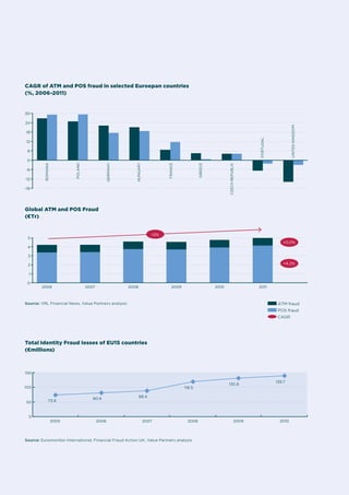 CAGR of ATM and POS fraud in selected Euroepan countries
(%, 2006-2011)

30
United Kingdom

24

Portugal

18
12
6
Czech Republic

Greece

France

Hungary

Germany

-12

Poland

-6

Romania

0

-18

Global ATM and POS Fraud
(€Tr)
+3%

5

+0,0%

4
3
+4,2%

2
1
0

2006

2007

2008

2009

2010

2011

Source: VRL Financial News, Value Partners analysis

ATM fraud
POS fraud
CAGR

Total Identity Fraud losses of EU15 countries
(€millions)

150

100

50

0

130.8

118.5
73.8

2005

80.9

2006

88.4

2007

2008

2009

Source: Euromonitor International, Financial Fraud Action UK, Value Partners analysis

report Financial Fraud: a Protean Threat

139.7

14

2010

 