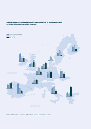 Fraud across EU15 (minus Luxembourg) as a proportion of total channel value
2010 (European average equals base 100)

Online transaction fraud
ATM fraud
POS fraud

91 101
49
104
61

154

27
80

83 79
22
112
62

75

98

7

115

57
132
147

81
51
95

117 122

112
83

75 68

69

93

107

22
259
112

109

479

138
62

57

166

Source: ECB, Eurostats, Euromonitor, FFA UK, OSCP, Safecard, Value Partners analysis

report Financial Fraud: a Protean Threat

16

106

 