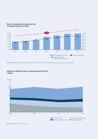 Rise in e-banking and concurrent rise
in identity theft across EU15

+12%

150

50%

125

40%

100

30%

75
20%

50

10%

25
0

0%
2005

2006

2007

2008

2009

2010

	EU15 identity fraud (€m)
	

2011

	 CAGR of e-Banking

	 Percentage EU15
population e-Banking (%)

Source: Observatoire de la Sécurité des Cartes de Paiement, Financial Fraud Action UK, Eurostats, Value Partners analysis

Number of different types of account fraud in the UK
(‘000s)

300

225

150

75

0
2008

2009

2010

2011

	 Identity Fraud

	 Misuse of Facility Fraud

	 Facility Takeover Fraud

	 Application Fraud

Source: UK Fraud Prevention Service

report Financial Fraud: a Protean Threat

18

 