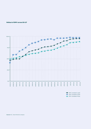Rollout of EMV across EU-27

100%

75%

50%

25%

2011 Q4

2011 Q3

2011 Q2

2011 Q1

2010 Q4

2010 Q3

2010 Q2

2010 Q1

2009 Q4

2009 Q3

2009 Q2

2009 Q1

2008 Q4

2008 Q3

2008 Q2

2008 Q1

2007 Q4

2007 Q3

2007 Q2

2007 Q1

2006 Q4

2006 Q3

2006 Q2

0%

	EMV compliant cards
	EMV compliant ATMs
	EMV compliant POSs

Source: EC, Value Partners analysis

report Financial Fraud: a Protean Threat

30

 