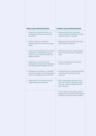 Direct costs of financial fraud

In-direct costs of financial fraud

•	 Initial direct cost to the victim, regardless of possible eventual reimbursement

•	 Reduced trust from consumers
toward financial institutions and the
financial system in general

•	 Costs to financial institutions
and merchants as a result of chargebacks

•	 Reduced trust from financial institutions toward consumers

•	 Cost of anti-fraud measures including
prevention, investigation and prosecution (can be up to five times the
stolen amount8)

•	 Potentially finances socially damaging criminal and terrorist organisations

•	 Opportunity cost of resources
employed in preventing, investigating
and prosecuting fraudulent activity

•	 Cost of compliance with industry
security measures9

•	 Increased cost of loans to customers
because of higher risk and the related
costs of investigation and write offs

•	 Inconvenience to customers because
of enhanced anti-fraud security
measures

•	 Opportunity cost of lower account
usage following fraud event

•	 More conservative approach from
financial institution towards innovation (e.g. internet related technologies/ devices)

•	 Cost to state of investigating fraud
passed onto consumers and financial
institutions through higher taxation

report Financial Fraud: a Protean Threat

8—9

 