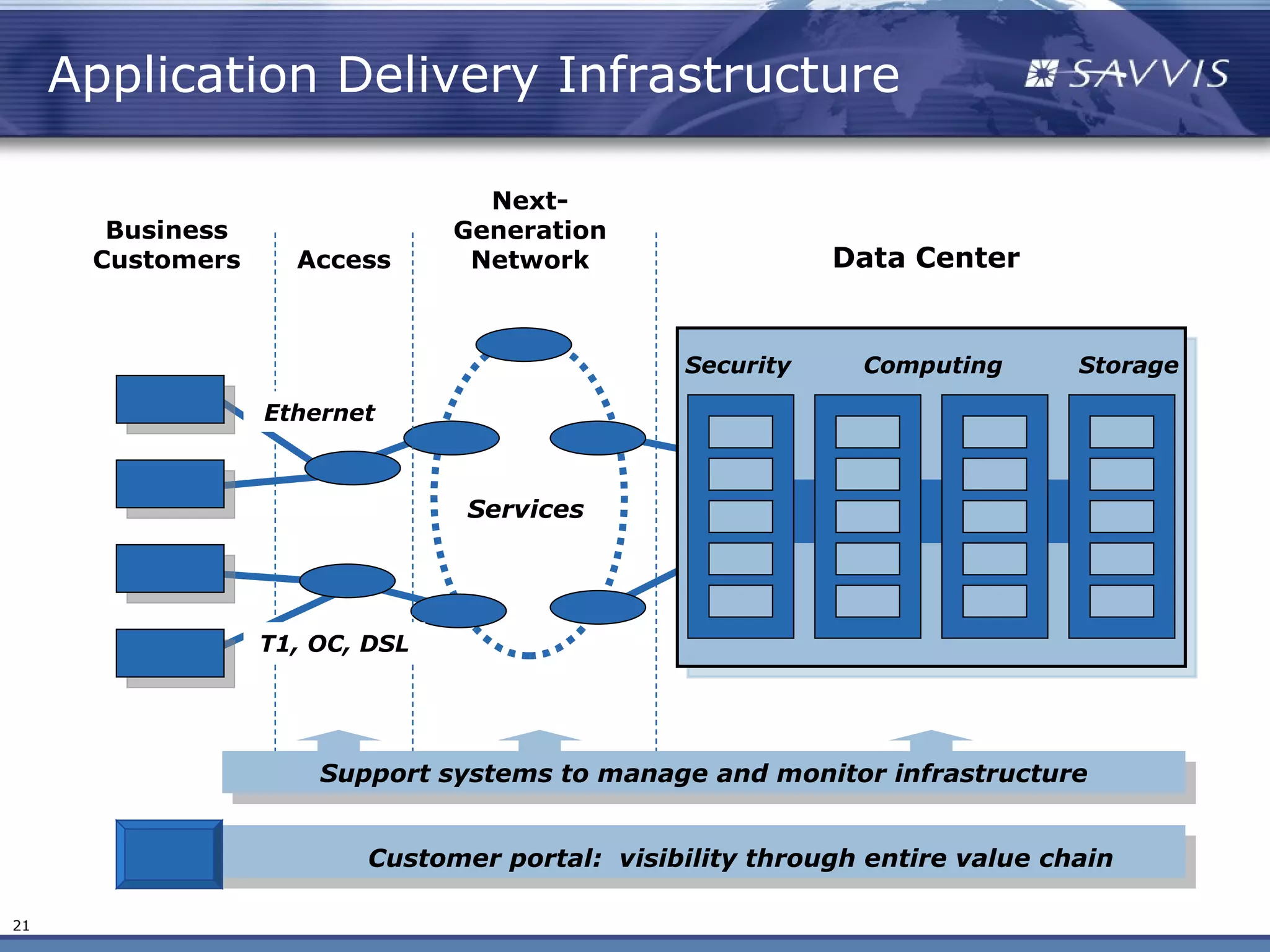 Application Delivery Infrastructure

                                  Next-
       Business                 Generation
      Customers     Access       Network                  Data Center


                                               Security     Computing       Storage

                  Ethernet



                                Services




                  T1, OC, DSL




                      Support systems to manage and monitor infrastructure


                         Customer portal: visibility through entire value chain

21
 