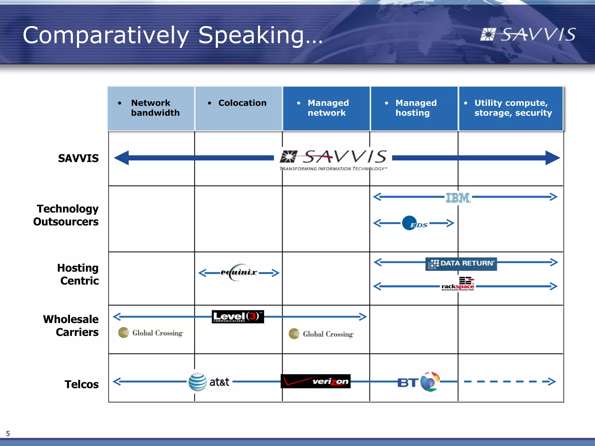 Comparatively Speaking…

                  •   Network     • Colocation   • Managed   • Managed   • Utility compute,
                      bandwidth                    network     hosting     storage, security




        SAVVIS



    Technology
    Outsourcers



        Hosting
        Centric


     Wholesale
      Carriers



         Telcos



5
 