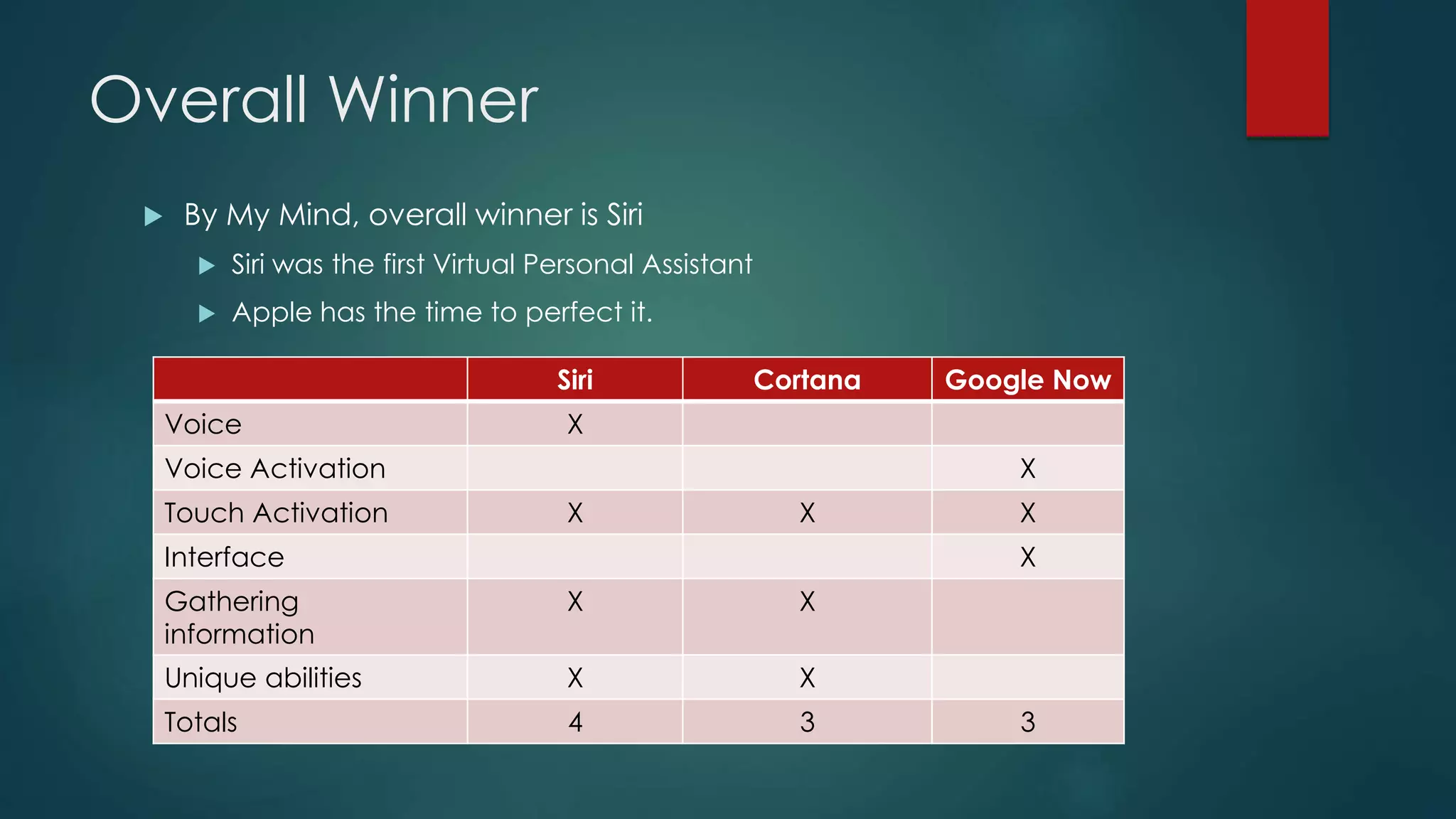 Overall Winner
 By My Mind, overall winner is Siri
 Siri was the first Virtual Personal Assistant
 Apple has the time to perfect it.
Siri Cortana Google Now
Voice X
Voice Activation X
Touch Activation X X X
Interface X
Gathering
information
X X
Unique abilities X X
Totals 4 3 3
 