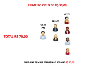 PRIMEIRO CICLO DE R$ 30,00
VOCÊ
PAI
TOTAL R$ 70,00
COM 6 NA FAMÍLIA SEU GANHO SERÁ DE R$ 70,00.
FILHOS
NETOS
 