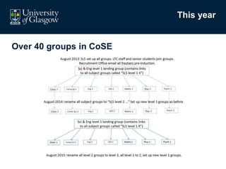 Over 40 groups in CoSE
This year
 