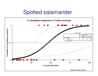 Spotted salamander
                                                   A. maculatum response to % forest coverage

                                         1
Probability of A. maculatum occupancy




                                                                                                                            Classification Tablea

                                                                                                                                                              Predicted
                                                                                                                                                      Ambystoma
                                                                                                                                                      maculatum           Percentage
                                                                                                   Observed                                         0           1          Correct
                                                                                         Step 1    Ambystoma            0                              17            3           85.0
                                                                                                   maculatum            1                               4          12            75.0
                                                                                                   Overall Percentage                                                            80.6
                                                                                            a. The cut value is .500

                                        0.5




                                         0
                                              0       25                  50                              75                                                              100
                                                                  % Forest within 200m


                                                                                                                 Slide by Deni Porej
 