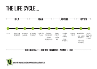 THE LIFE CYCLE...
         IDEA                               PLAN                               EXECUTE                 REVIEW



IDEA   SEND FOR     INTEREST    PLAN AS      FINALISE       PREPARE    START     CARRY     FINISH   REMINISCE    REUSE
       INTEREST      GAINED     A GROUP        PLAN        FOR EVENT   EVENT      OUT      EVENT                TO PLAN
                                                                                 EVENT              ADD MORE    SIMILAR
                                                              SEND     CHECK                         PHOTO’S     EVENT
                                                           REMINDERS    IN        POST
                                                                                 PHOTO’S            ADD NEW
                                                                                                    FRIENDS




                         COLLABORATE + CREATE CONTENT + SHARE + LIKE


       CREATING UNEXPECTED & MEMORABLE SOCIAL ENCOUNTERS
 