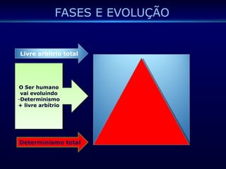 FASES E EVOLUÇÃO
Determinismo total
Livre arbítrio total
O Ser humano
vai evoluindo
-Determinismo
+ livre arbítrio
O Ser humano
vai evoluindo
-Determinismo
+ livre arbítrio
 