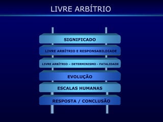 LIVRE ARBÍTRIO
Significado
Livre arbítrio, Determinismo e Fatalidade
Na evolução
Fases no homem
Resposta
RESPOSTA / CONCLUSÃO
EVOLUÇÃO
LIVRE ARBÍTRIO E RESPONSABILDIADE
ESCALAS HUMANAS
LIVRE ARBÍTRIO – DETERMINISMO - FATALIDADE
SIGNIFICADO
 