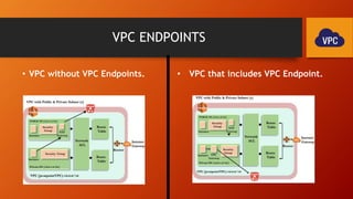 Amazon Virtual Private Cloud (VPC) | PPTX