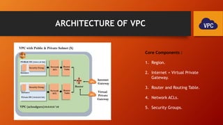 Amazon Virtual Private Cloud (VPC) | PPTX