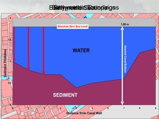 Bathymetric Sections Bathymetric Soundings Bathymetric Campaigns 