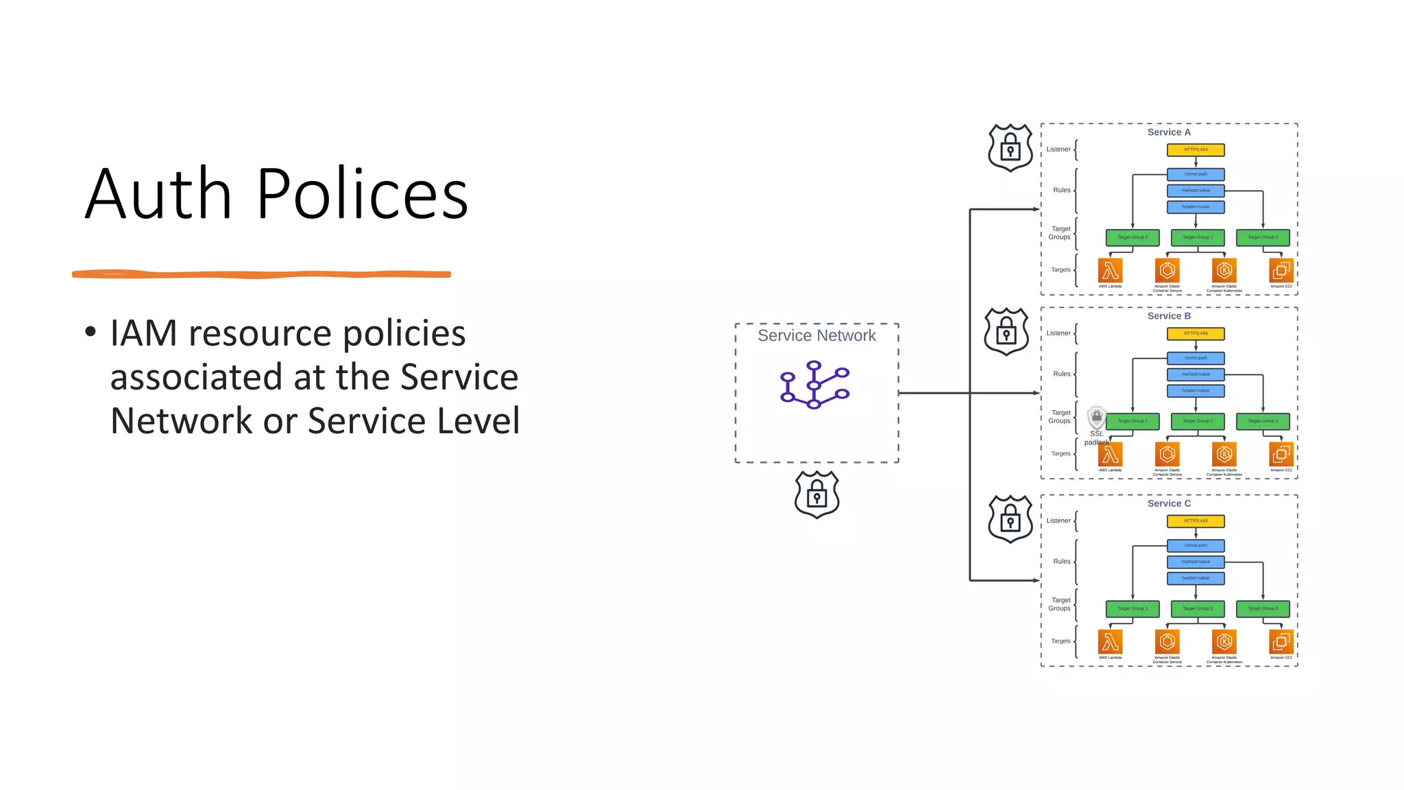 Auth Polices
• IAM resource policies
associated at the Service
Network or Service Level