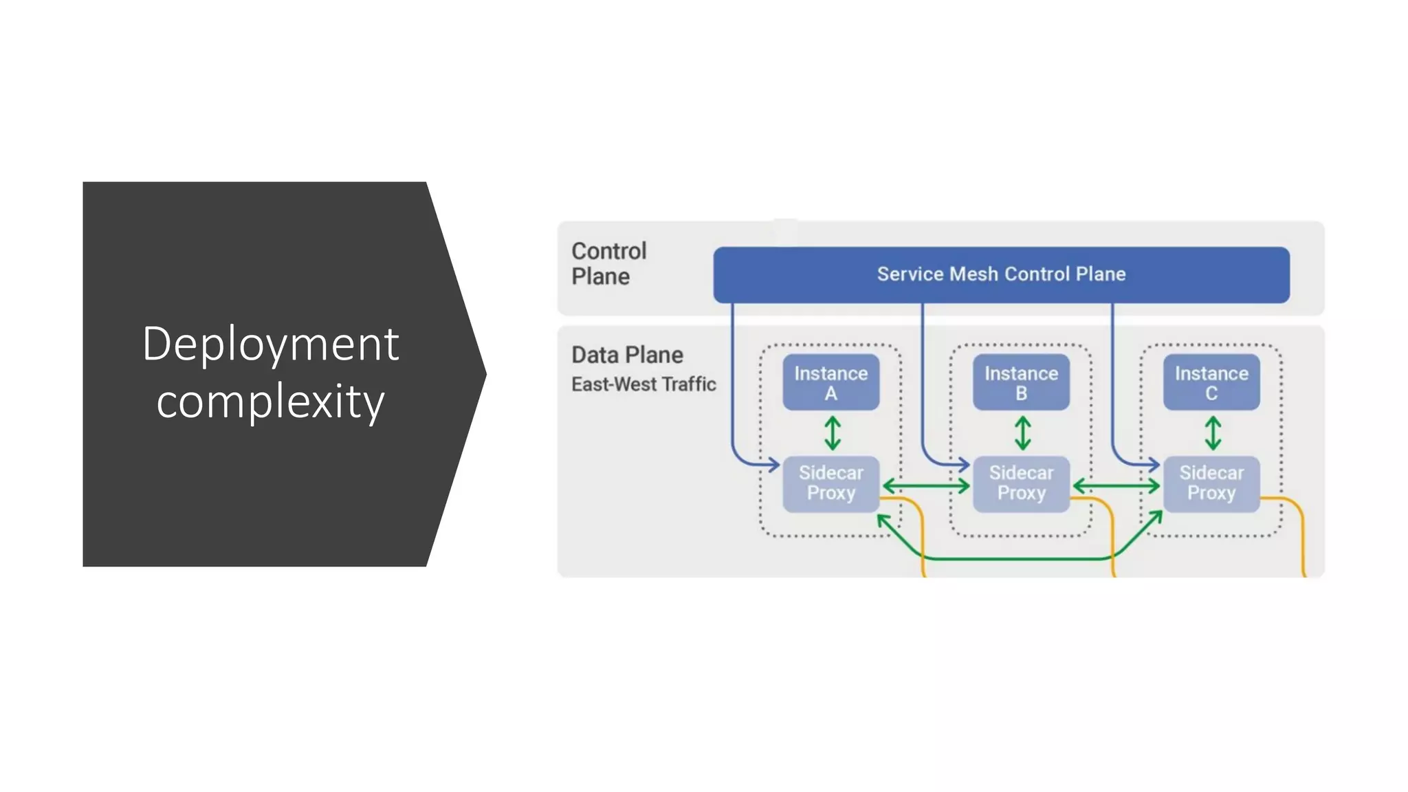 Deployment
complexity
