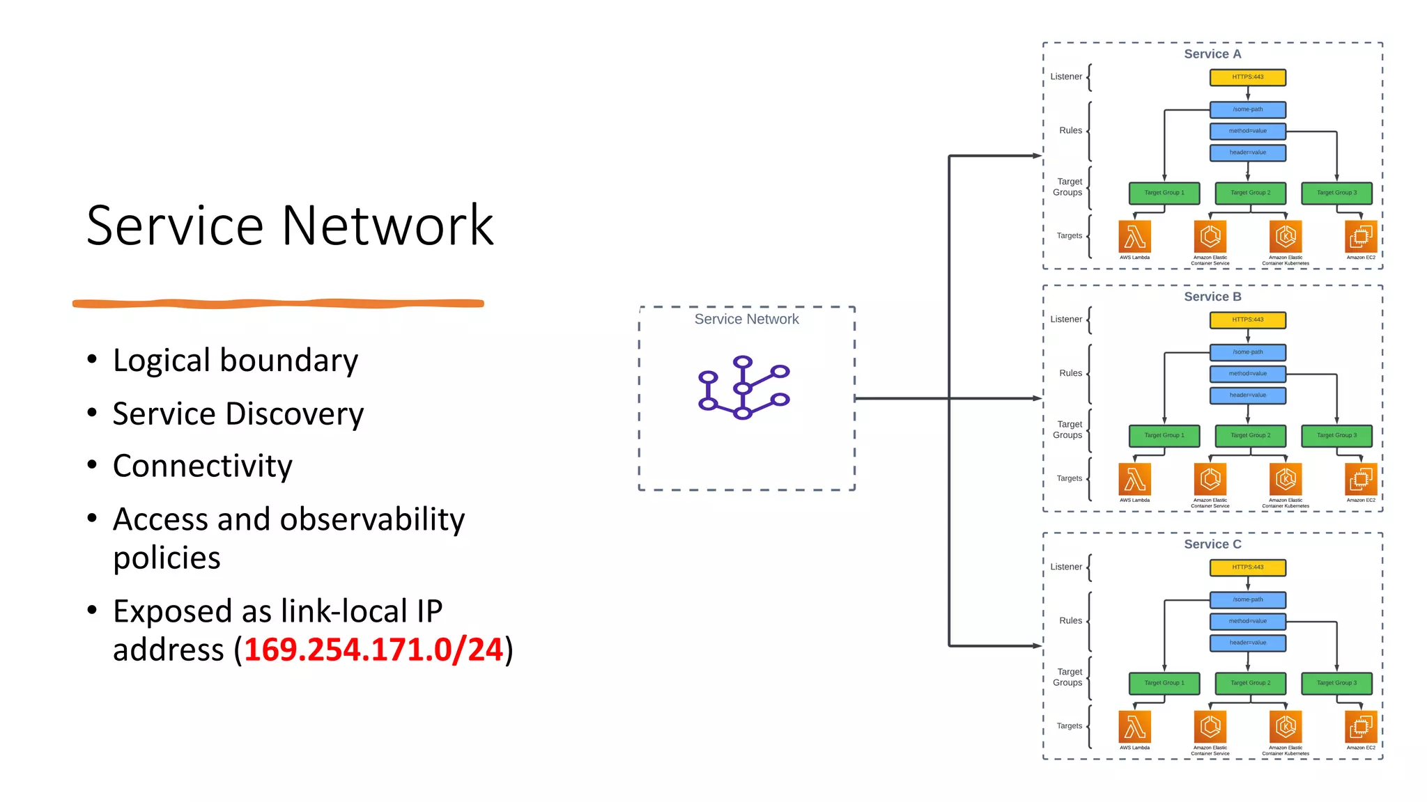 Service Network
• Logical boundary
• Service Discovery
• Connectivity
• Access and observability
policies
• Exposed as link-local IP
address (169.254.171.0/24)