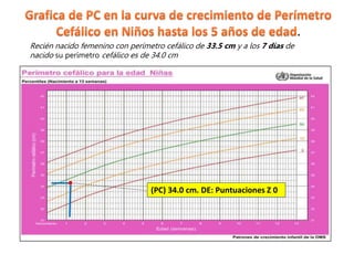 .
Recién nacido femenino con perímetro cefálico de 33.5 cm y a los 7 días de
nacido su perímetro cefálico es de 34.0 cm
(PC) 34.0 cm. DE: Puntuaciones Z 0
 