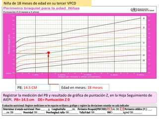 Edad en meses: 18 meses
PB: 14.5 CM
14.5 Z 0
Registrar la medición del PB y resultado de gráfica de puntación Z, en la Hoja Seguimiento de
AIEPI. PB= 14.5 cm DE= Puntuación Z 0
Niña de 18 meses de edad en su tercer VPCD
 