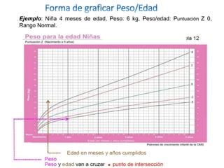 Ejemplo: Niña 4 meses de edad, Peso: 6 kg, Peso/edad: Puntuación Z 0,
Rango Normal.
 