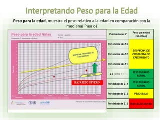 Peso para la edad, muestra el peso relativo a la edad en comparación con la
mediana(línea o)
 