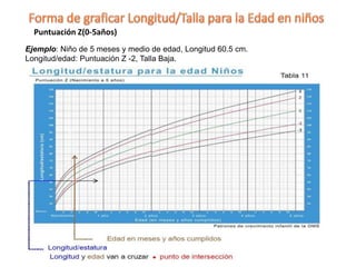 Ejemplo: Niño de 5 meses y medio de edad, Longitud 60.5 cm.
Longitud/edad: Puntuación Z -2, Talla Baja.
Puntuación Z(0-5años)
 