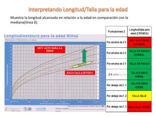 Muestra la longitud alcanzada en relación a la edad en comparación con la
mediana(línea 0).
 