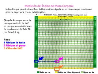 Medición del Índice de Masa Corporal
Indicador que permite identificar la Desnutrición Aguda, es un número que relaciona el
peso de la persona con su talla/longitud.
Ejemplo: Pasos para usar la
tabla para calculo de IMC
en una paciente de 6 meses
de edad con un de Talla 77
cm, Peso 8.2 kg
Paso
1 Ubicar la talla
2 Ubicar el peso
3 Cifra de IMC
 